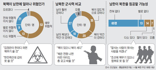 
		북핵이 남한에 얼마나 위협인가. 남북한 군사력 비교. 남한이 북한을 침공할 가능성.
