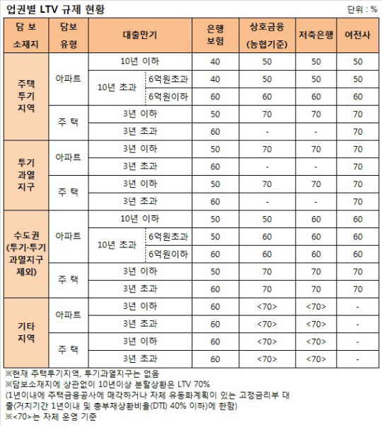 정부, LTV·DTI 손질 착수…서울·수도권 은행 대출한도 늘어난다