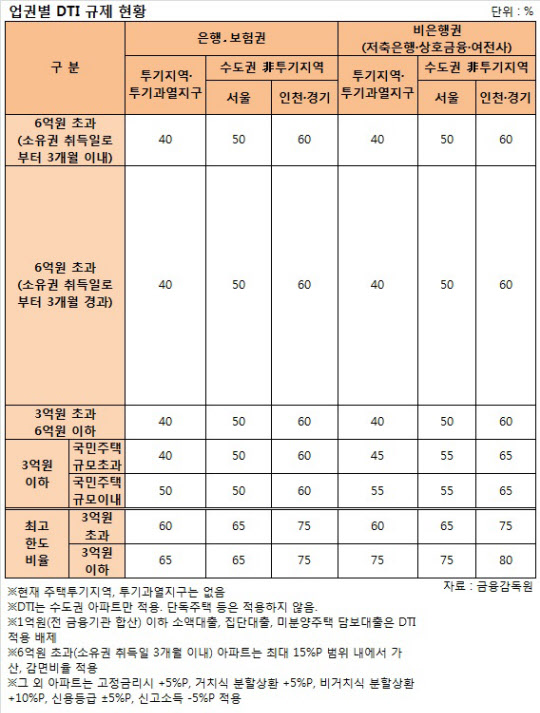 정부, LTV·DTI 손질 착수…서울·수도권 은행 대출한도 늘어난다