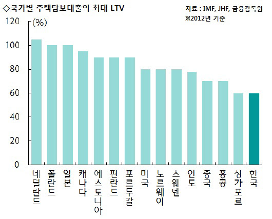 정부, LTV·DTI 손질 착수…서울·수도권 은행 대출한도 늘어난다