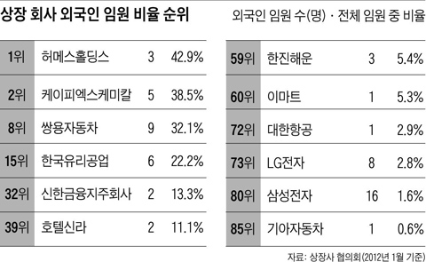 
	상장 회사 외국인 임원 비율 순위
