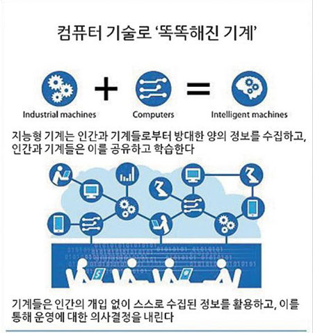 
	컴퓨터 기술로 똑똑해진 기계
