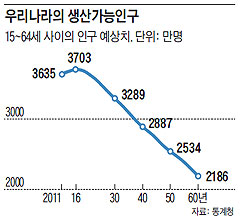 우리나라의 생산가능인구.