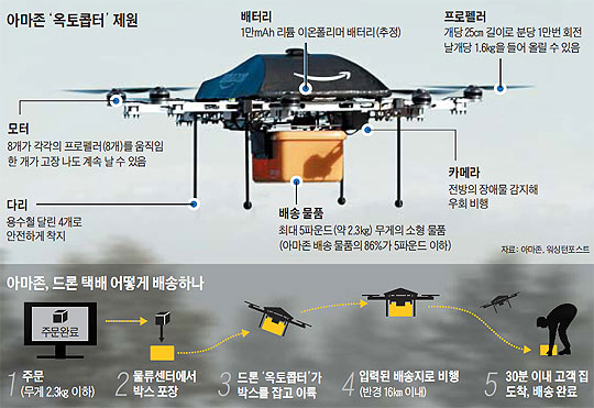 아마존 '옥토콥터' 제원. 아마존, 드론 택배 어떻게 배송하나.