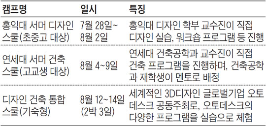 디자인·건축 분야 관심 있다면…홍익대 디자인 스쿨, 연세대 건축 스쿨