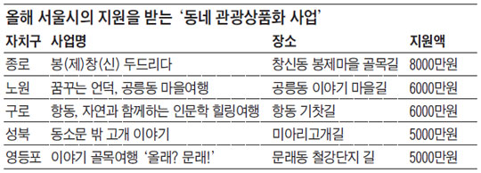 
	올해 서울시의 지원을 받는 '동네 관광상품화 사업'
