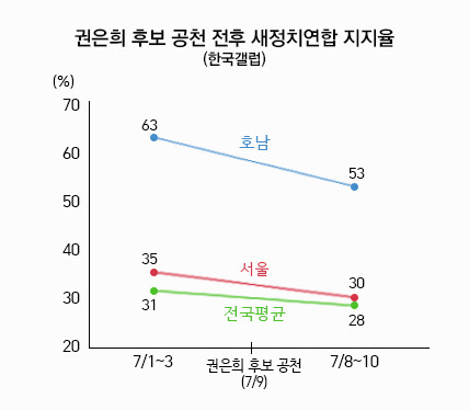 갤럽 정당 지지율 추세
