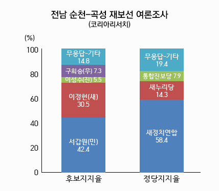 코리아리서치 재보선 전남 순천-곡성 조사