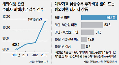 해외여행 관련 소비자 피해상담 접수 건수 그래프