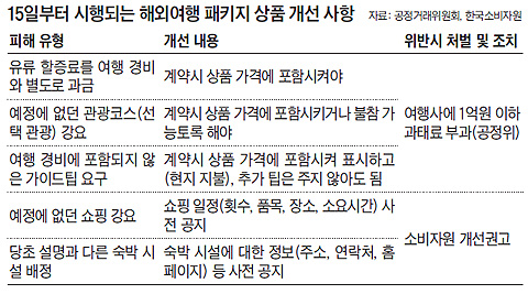 15일부터 시행되는 해외여행 패키지 상품 개선 사항 정리표