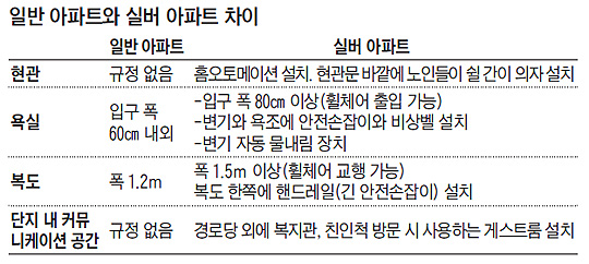 
	일반 아파트와 실버 아파트 차이 비교표
