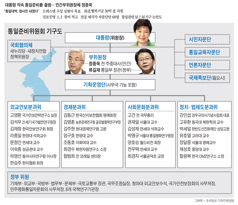 통일준비위원회