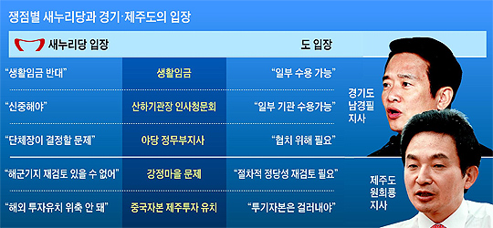 쟁점별 새누리당과 경기·제주도의 입장 비교표