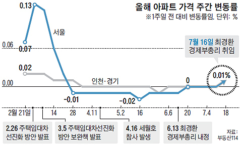 올해 아파트 가격 주간 변동률 그래프