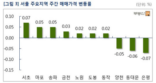 서울 주요지역 주간 매매가격 변동률/부동산114