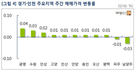 경기, 인천 주요지역 주간 매매가격 변동률/부동산114