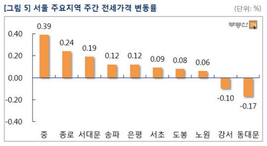 서울 주요지역 주간 전세가격 변동률/부동산114