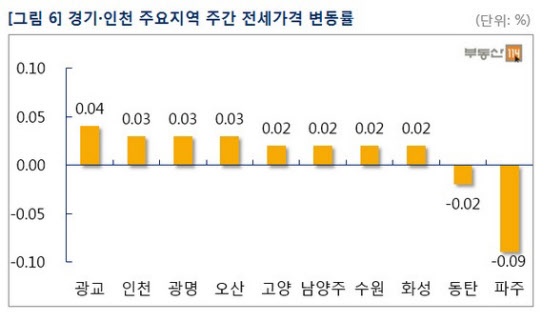 경기, 인천 주요지역 주간 전세가격 변동률/부동산114