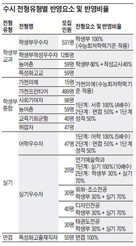 [가천대학교] 수시 4개·정시 1개 전형서 총 4292명 선발… 수능최저학력, 학생부우수자·의예전형만 적용