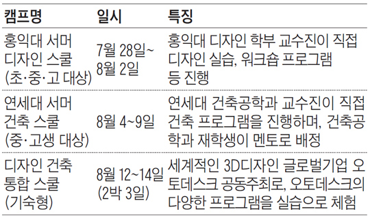 대학 연계 진로·전공 체험 캠프