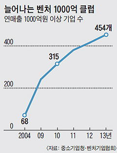 1000억 클럽 가입 벤처기업 수 그래프