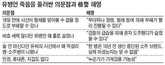 
	유병언 죽음을 둘러싼 의문점과 검찰 해명 정리표
