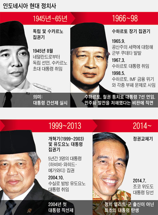 인도네시아 현대 정치사.
