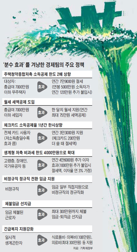'분수 효과'를 겨냥한 경제팀의 주요 정책.
