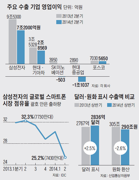 
	주요 수출 기업 영업이익. 삼성전자의 글로벌 스마트폰 시장 점유율. 달러·원화 표시 수출액 비교.
