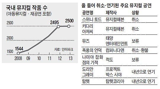 국내 뮤지컬 작품수 증가세 그래프
