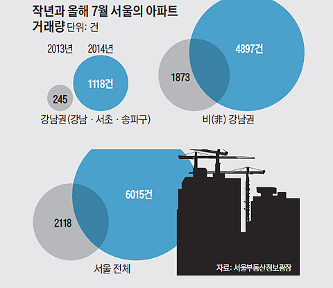 작년과 올해 7월 서울의 아파트 거래량 그래프