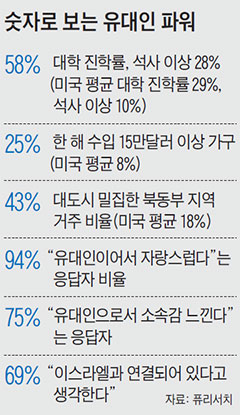 
	숫자로 보는 유대인 파워표
