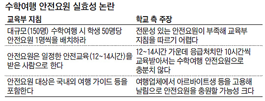 14시간 교육받은 觀光가이드가 '수학여행 안전요원'