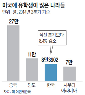 미국에 유학생이 많은 나라들.