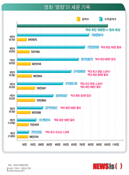 
	'명량' 12일만에 역대 최단기간 1000만명 돌파…성웅 이순신의 힘
