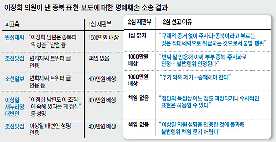 이정희 의원이 낸 종북 표현, 보도에 대한 명예훼손 소송 결과 정리표