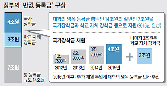 반값 등록금도 빠듯한데 더 깎아주겠다는 교육부