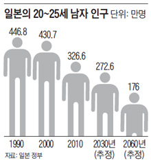 
	일본의 20~25세 남자 인구.
