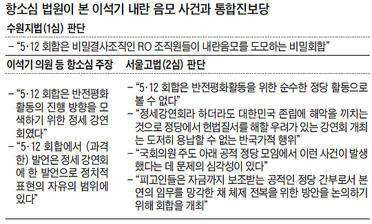 
	항소심 법원이 본 이석기 내란 음모 사건과 통합진보당 정리 표
