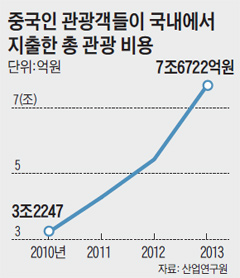 
	중국인 관광객들이 국내에서 지출한 총 관광 비용.

