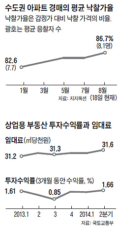 수도권 아파트 경매의 평균 낙찰가율 그래프