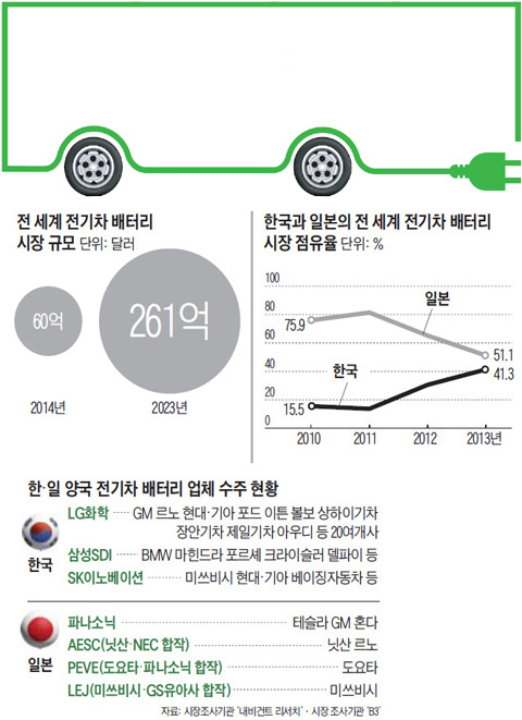 
	전 세계 전기차 배터리 시장 규모. 한국과 일본의 전 세계 전기차 배터리 시장 점유율. 한·일 양국 전기차 배터리 업체 수주 현황.
