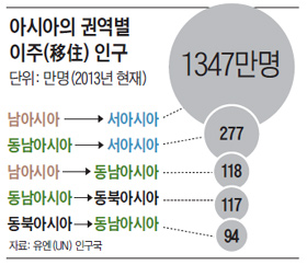 
	아시아의 권역별 이주 인구.
