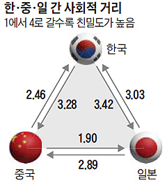 
	한중일 간 사회적 거리 그래픽
