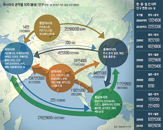 
		아시아의 권역별 이주 인구 그래픽
