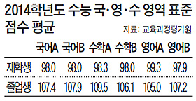 작년 수능 성적, 재수생·사립高 강세