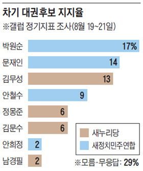 
	차기 대권후보 지지율.
