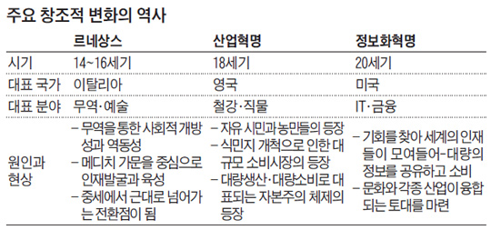 
	주요 창조적 변화의 역사.
