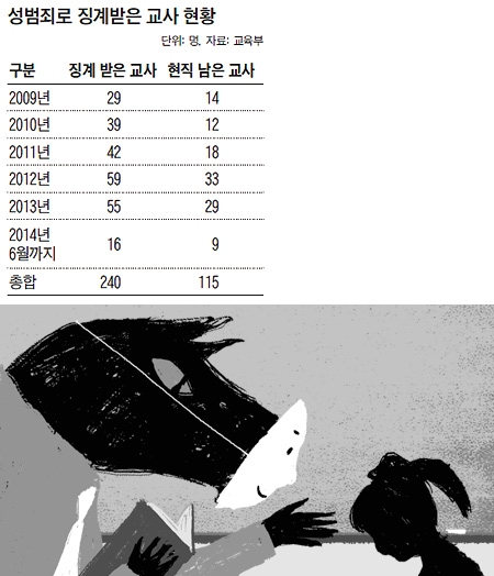 [어떻게 생각하십니까] 성범죄 敎師 절반, 아직 교단에 있다