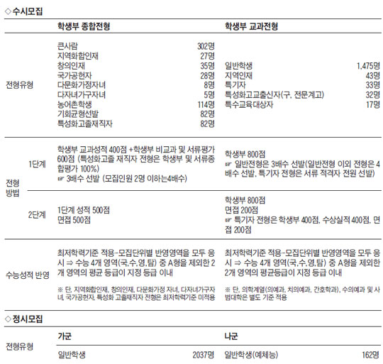 [전북대학교] 수시 선발인원 총 2283명… 의예과·치의예과 부활